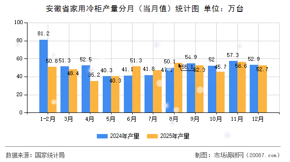 安徽省家用冷柜产量分月(当月值)统计图 安徽省家用冷柜产量分月(当月值)统计图
