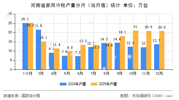 河南省家用冷柜产量分月（当月值）统计