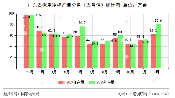 广东省家用冷柜产量分月(当月值)统计图 广东省家用冷柜产量分月(当月值)统计图