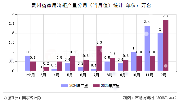 贵州省家用冷柜产量分月(当月值)统计 贵州省家用冷柜产量分月(当月值)统计