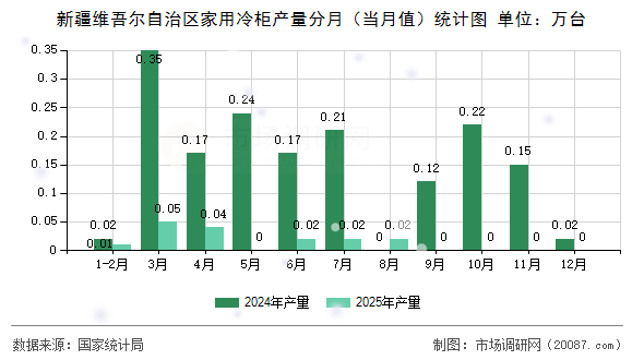 新疆维吾尔自治区家用冷柜产量分月（当月值）统计图
