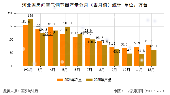 河北省房间空气调节器产量分月(当月值)统计 河北省房间空气调节器产量分月(当月值)统计