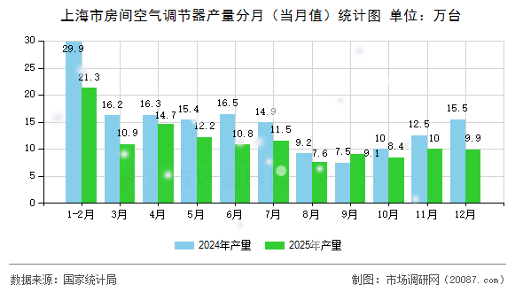 上海市房间空气调节器产量分月（当月值）统计图