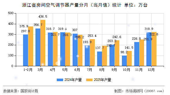 浙江省房间空气调节器产量分月(当月值)统计 浙江省房间空气调节器产量分月(当月值)统计