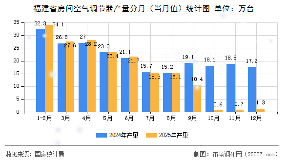 福建省房间空气调节器产量分月(当月值)统计图 福建省房间空气调节器产量分月(当月值)统计图