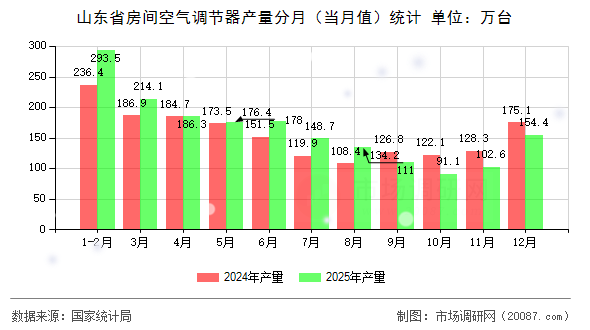 山东省房间空气调节器产量分月（当月值）统计