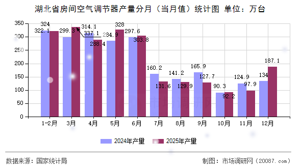 湖北省房间空气调节器产量分月（当月值）统计图