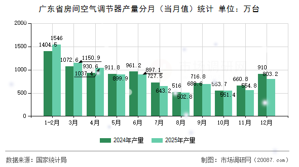 广东省房间空气调节器产量分月(当月值)统计 广东省房间空气调节器产量分月(当月值)统计