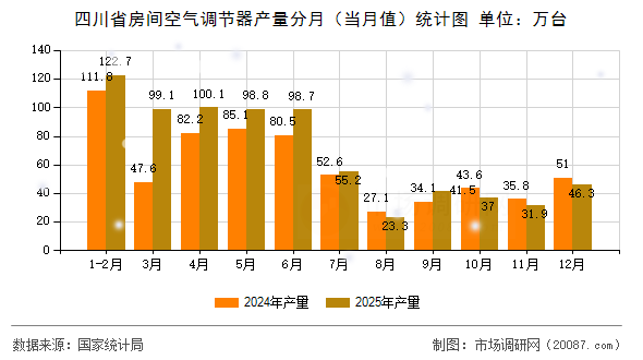 四川省房间空气调节器产量分月（当月值）统计图