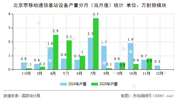 北京市移动通信基站设备产量分月（当月值）统计