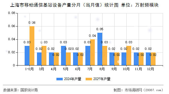 上海市移动通信基站设备产量分月（当月值）统计图