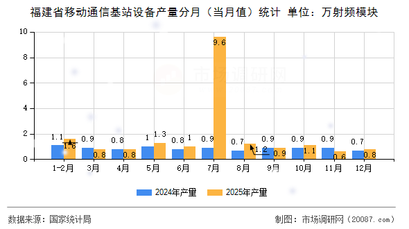 福建省移动通信基站设备产量分月（当月值）统计