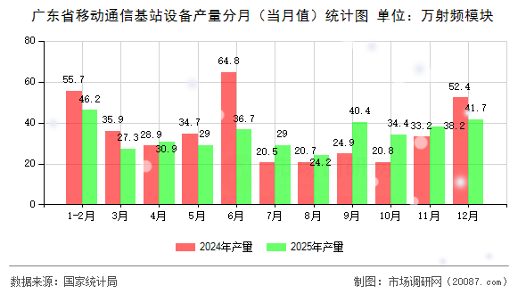广东省移动通信基站设备产量分月(当月值)统计图 广东省移动通信基站设备产量分月(当月值)统计图