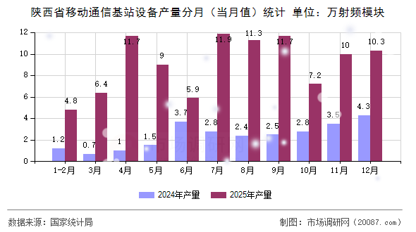 陕西省移动通信基站设备产量分月(当月值)统计 陕西省移动通信基站设备产量分月(当月值)统计