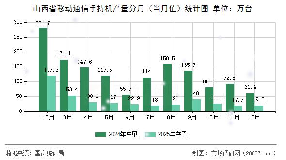 山西省移动通信手持机产量分月(当月值)统计图 山西省移动通信手持机产量分月(当月值)统计图