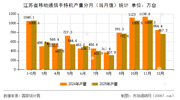 江苏省移动通信手持机产量分月（当月值）统计