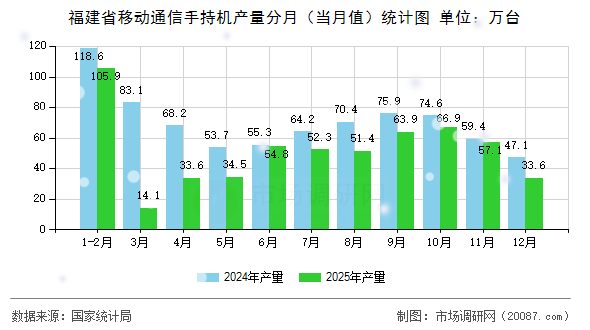福建省移动通信手持机产量分月(当月值)统计图 福建省移动通信手持机产量分月(当月值)统计图