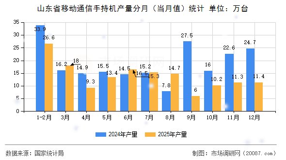 山东省移动通信手持机产量分月(当月值)统计 山东省移动通信手持机产量分月(当月值)统计
