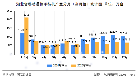 湖北省移动通信手持机产量分月(当月值)统计图 湖北省移动通信手持机产量分月(当月值)统计图