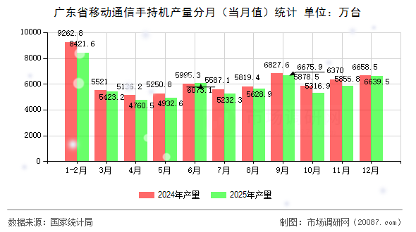 广东省移动通信手持机产量分月（当月值）统计