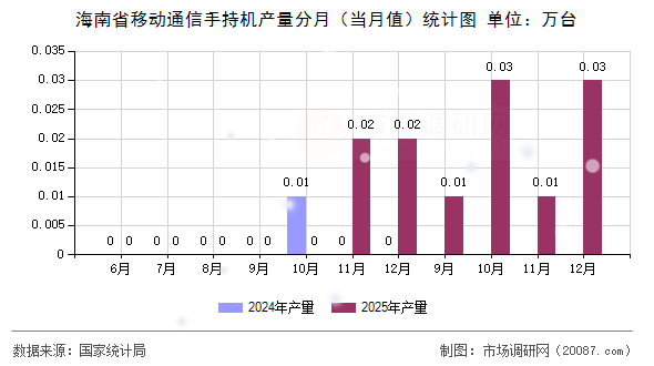 海南省移动通信手持机产量分月(当月值)统计图 海南省移动通信手持机产量分月(当月值)统计图