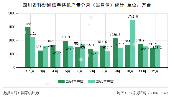 四川省移动通信手持机产量分月（当月值）统计