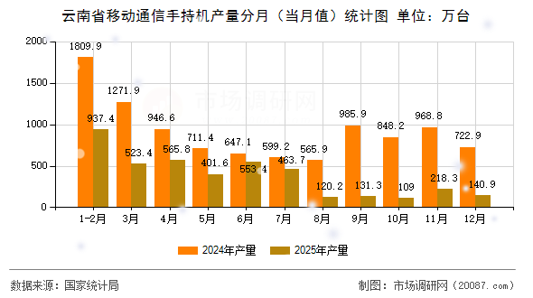 云南省移动通信手持机产量分月（当月值）统计图