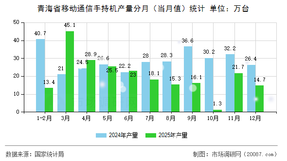 青海省移动通信手持机产量分月(当月值)统计 青海省移动通信手持机产量分月(当月值)统计