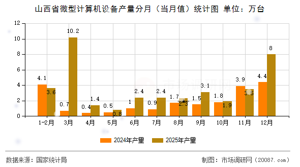 山西省微型计算机设备产量分月（当月值）统计图