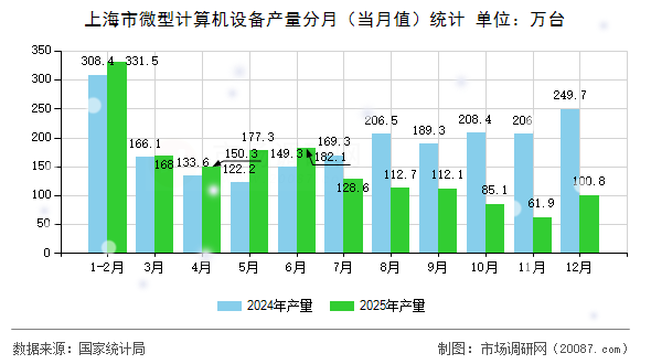 上海市微型计算机设备产量分月(当月值)统计 上海市微型计算机设备产量分月(当月值)统计