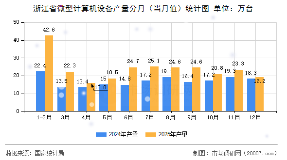 浙江省微型计算机设备产量分月(当月值)统计图 浙江省微型计算机设备产量分月(当月值)统计图
