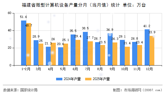 福建省微型计算机设备产量分月(当月值)统计 福建省微型计算机设备产量分月(当月值)统计