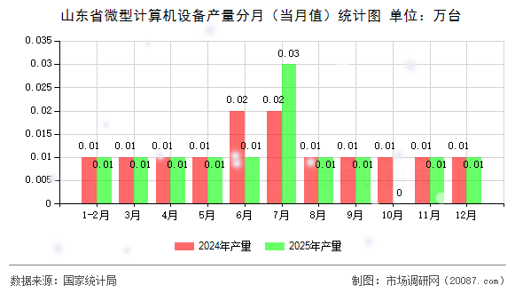 山东省微型计算机设备产量分月（当月值）统计图