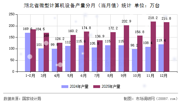 湖北省微型计算机设备产量分月(当月值)统计 湖北省微型计算机设备产量分月(当月值)统计