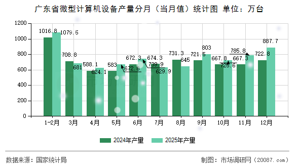 广东省微型计算机设备产量分月(当月值)统计图 广东省微型计算机设备产量分月(当月值)统计图