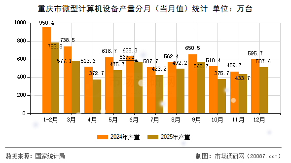 重庆市微型计算机设备产量分月（当月值）统计