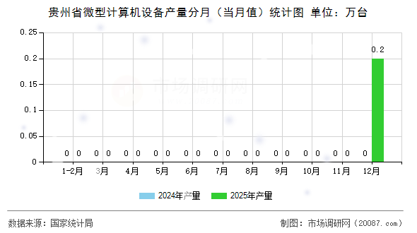 贵州省微型计算机设备产量分月(当月值)统计图 贵州省微型计算机设备产量分月(当月值)统计图