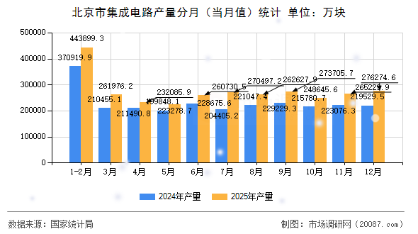 北京市集成电路产量分月(当月值)统计 北京市集成电路产量分月(当月值)统计