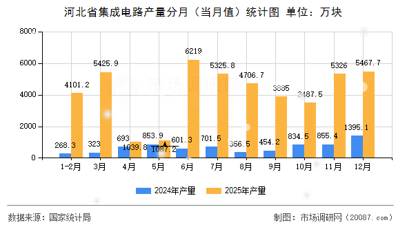 河北省集成电路产量分月（当月值）统计图