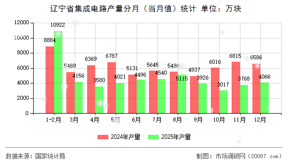 辽宁省集成电路产量分月（当月值）统计