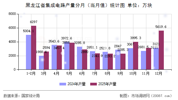 黑龙江省集成电路产量分月（当月值）统计图