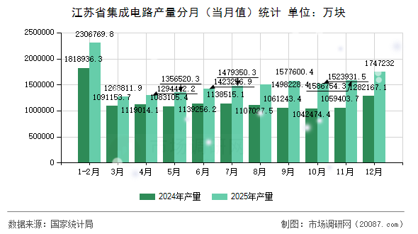 江苏省集成电路产量分月（当月值）统计