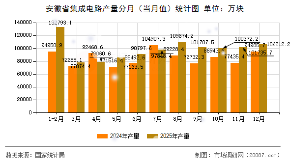 安徽省集成电路产量分月（当月值）统计图
