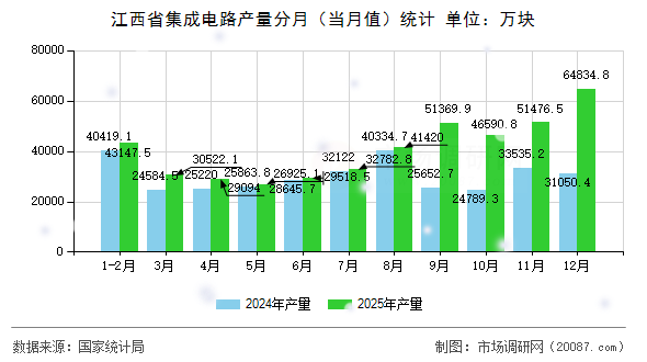 江西省集成电路产量分月（当月值）统计