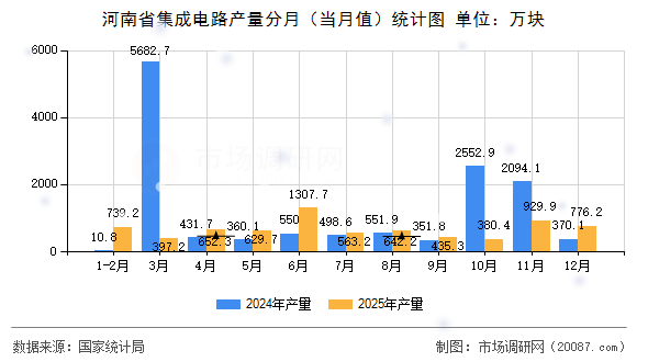 河南省集成电路产量分月（当月值）统计图