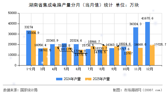 湖南省集成电路产量分月（当月值）统计