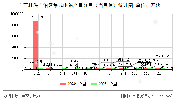 广西壮族自治区集成电路产量分月（当月值）统计图
