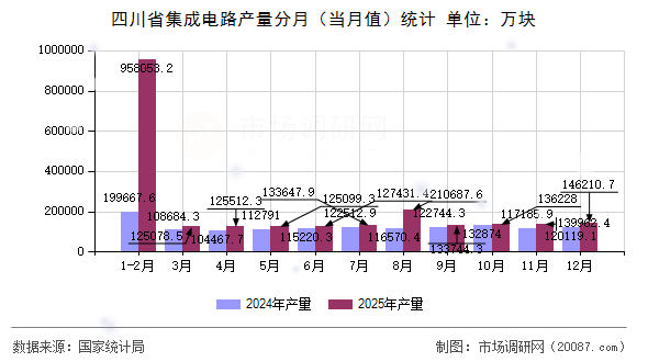 四川省集成电路产量分月(当月值)统计 四川省集成电路产量分月(当月值)统计