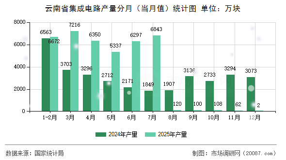 云南省集成电路产量分月(当月值)统计图 云南省集成电路产量分月(当月值)统计图