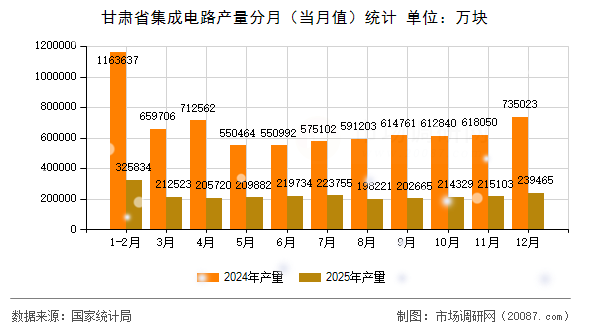 甘肃省集成电路产量分月(当月值)统计 甘肃省集成电路产量分月(当月值)统计
